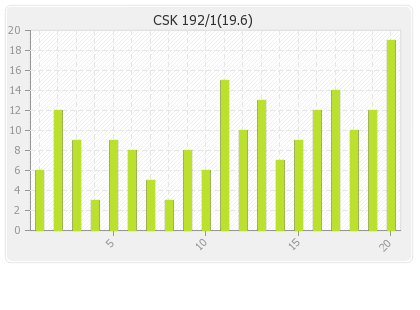 Chennai XI  Innings Runs Per Over Graph