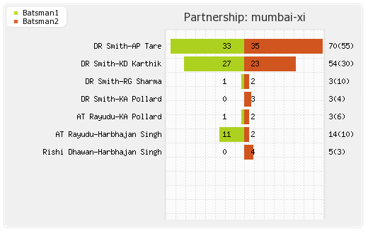 Mumbai XI vs Rajasthan XI Qualifier 2 Partnerships Graph