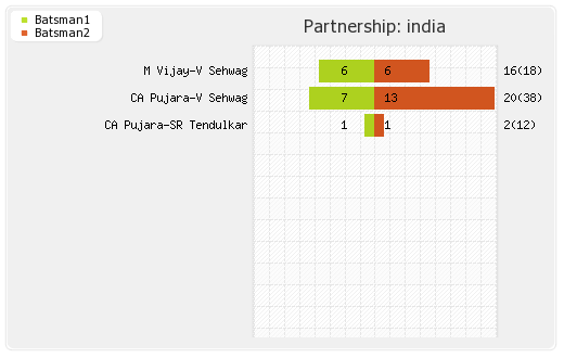India vs Australia 1st Test  Partnerships Graph