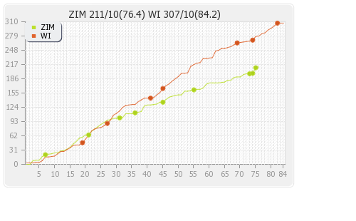 West Indies vs Zimbabwe 1st Test  Runs Progression Graph
