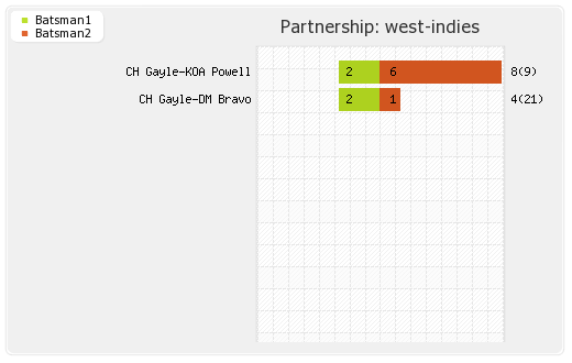 West Indies vs Zimbabwe 1st Test  Partnerships Graph