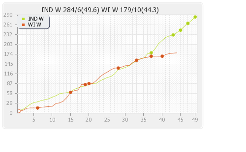 India Women vs West Indies Women 1st Match Runs Progression Graph