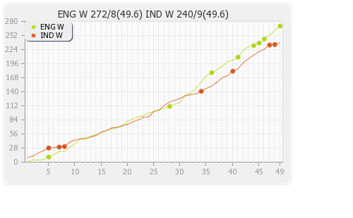 England Women vs India Women 6th Match Runs Progression Graph