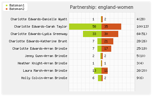 England Women vs India Women 6th Match Partnerships Graph