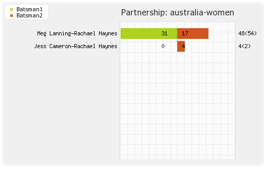 Australia Women vs Sri Lanka Women 16th Match Partnerships Graph