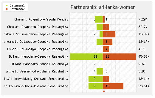 Australia Women vs Sri Lanka Women 16th Match Partnerships Graph