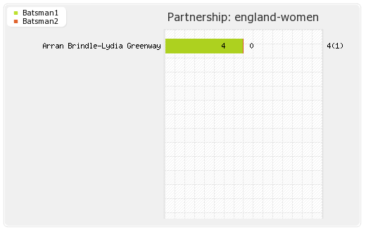 England Women vs South Africa Women 17th Match Partnerships Graph