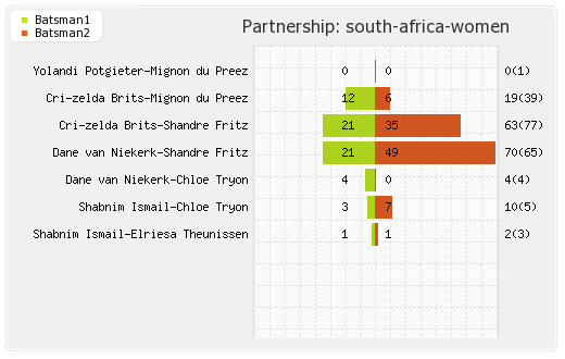 South Africa Women vs Sri Lanka Women 20th Match Partnerships Graph
