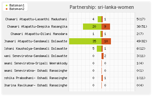 South Africa Women vs Sri Lanka Women 20th Match Partnerships Graph