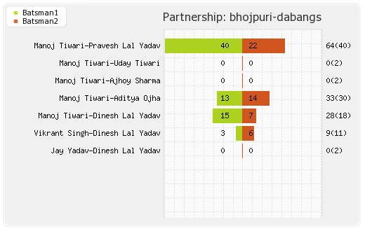 Bhojpuri Dabangs vs Veer Marathi 12th Match Partnerships Graph