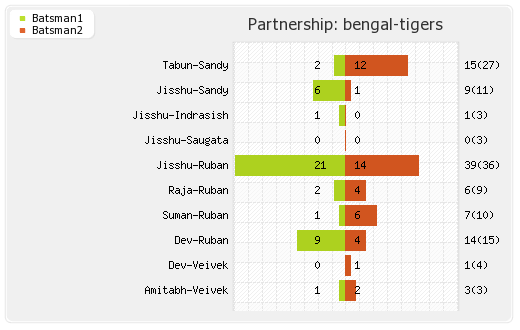 Bengal Tigers vs Chennai Rhinos 14th Match Partnerships Graph
