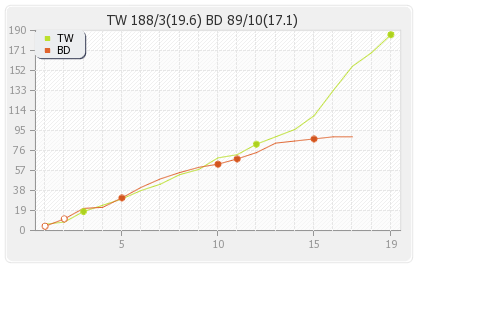 Bhojpuri Dabangs vs Telugu Warriors 15th Match Runs Progression Graph