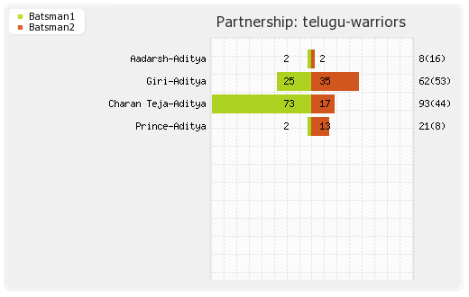 Bhojpuri Dabangs vs Telugu Warriors 15th Match Partnerships Graph