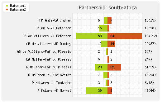 India vs South Africa 1st Match Partnerships Graph