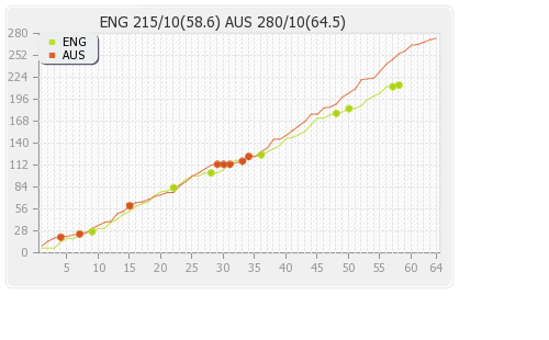 England vs Australia 1st Test  Runs Progression Graph