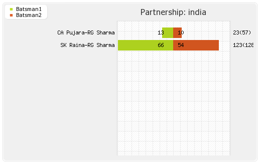 Zimbabwe vs India 4th ODI Partnerships Graph