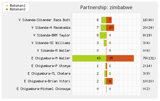 Zimbabwe vs India 4th ODI Partnerships Graph