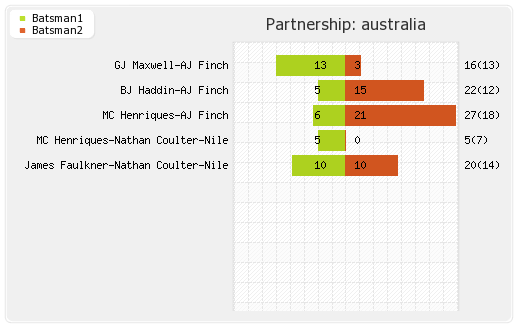 India vs Australia Only T20I Partnerships Graph
