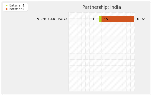 India vs Australia 2nd ODI Partnerships Graph