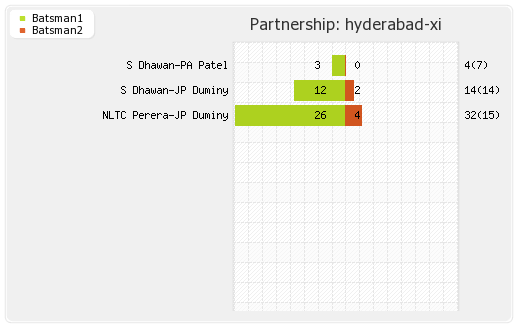 Hyderabad XI vs Kandurata Maroons 2nd Match Qualifying Pool 2 Partnerships Graph