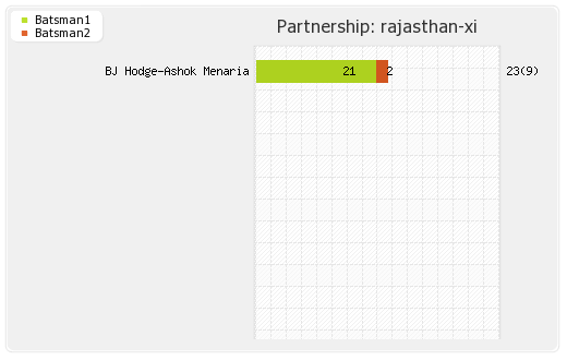 Rajasthan XI vs Lions 9th Match Partnerships Graph