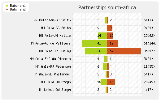Pakistan vs South Africa 1st Test Partnerships Graph