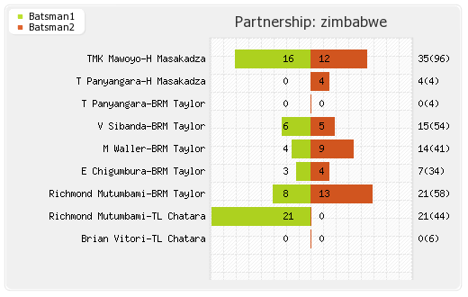 Pakistan vs Zimbabwe 2nd Test Partnerships Graph
