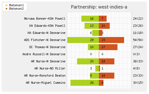 India A vs West Indies A 1st ODI Partnerships Graph