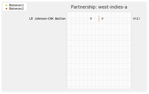 India A vs West Indies A 2nd unofficial Test Partnerships Graph