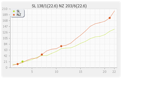 Sri Lanka vs New Zealand 2nd ODI Runs Progression Graph