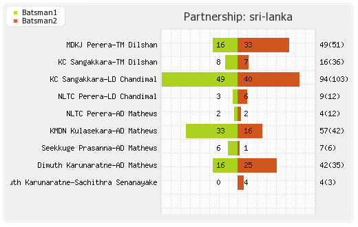 Pakistan vs Sri Lanka 2nd ODI Partnerships Graph