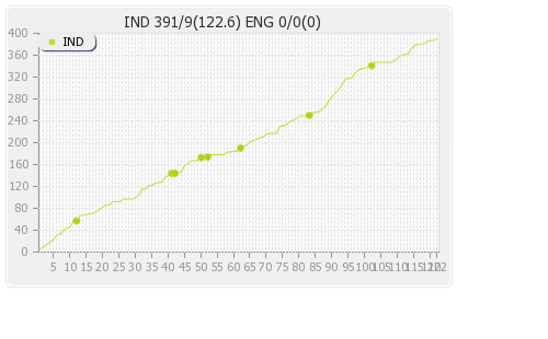 England vs India 1st Test  Runs Progression Graph