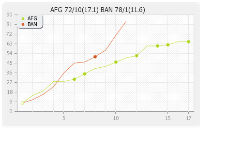 Bangladesh vs Afghanistan 1st Match Runs Progression Graph