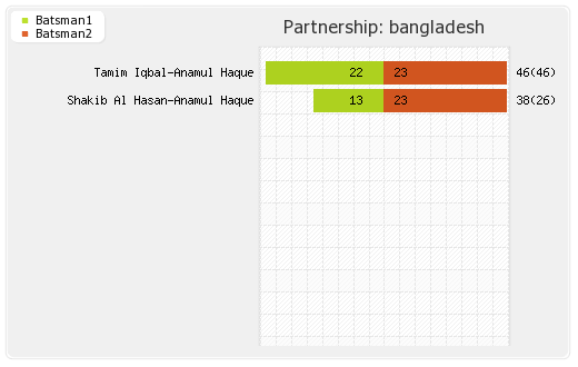 Bangladesh vs Afghanistan 1st Match Partnerships Graph