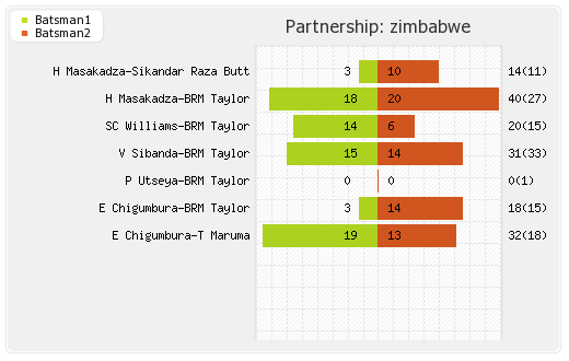 Ireland vs Zimbabwe 3rd Match Partnerships Graph