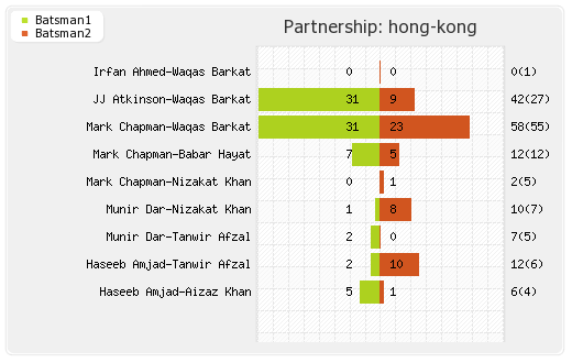 Afghanistan vs Hong Kong 5th Match Partnerships Graph