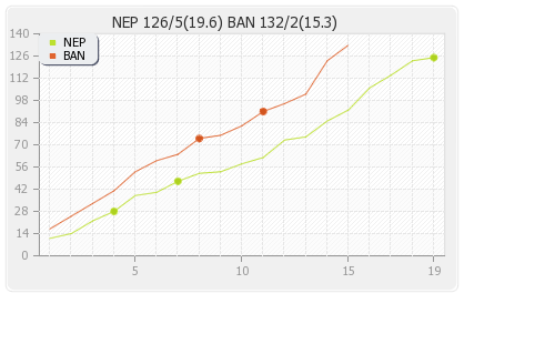 Bangladesh vs Nepal 6th Match Runs Progression Graph