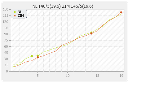 Netherlands vs Zimbabwe 7th Match Runs Progression Graph