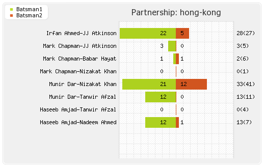 Bangladesh vs Hong Kong 10th Match Partnerships Graph