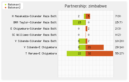 UAE vs Zimbabwe 11th Match Partnerships Graph