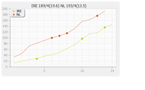 Ireland vs Netherlands 12th Match Runs Progression Graph
