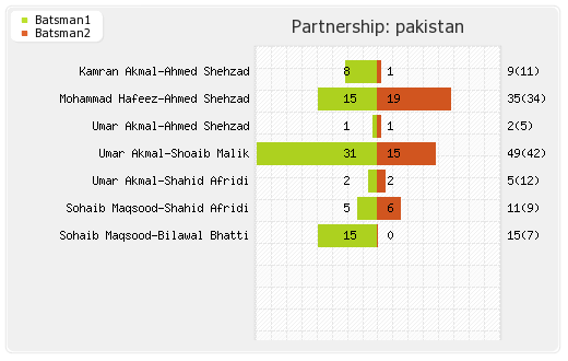 India vs Pakistan 13th Match Partnerships Graph