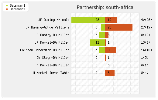 South Africa vs Sri Lanka 14th Match Partnerships Graph