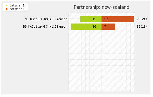 England vs New Zealand 15th Match Partnerships Graph