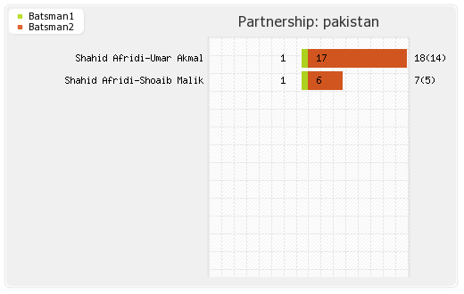 Australia vs Pakistan 16th Match Partnerships Graph