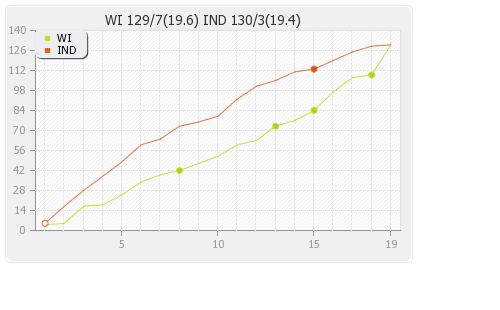 India vs West Indies 17th Match Runs Progression Graph