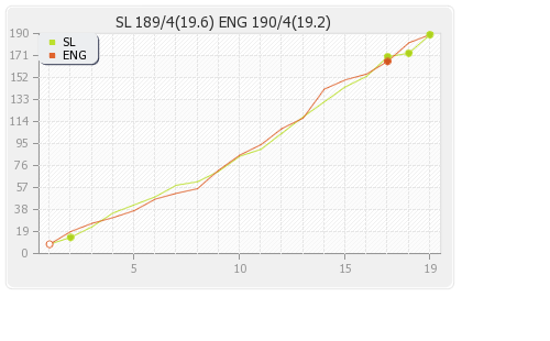 England vs Sri Lanka 22nd Match Runs Progression Graph