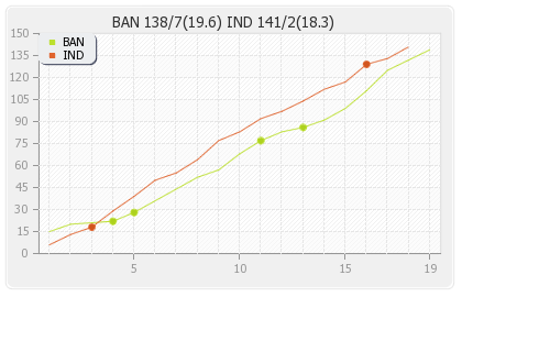 Bangladesh vs India 24th Match Runs Progression Graph