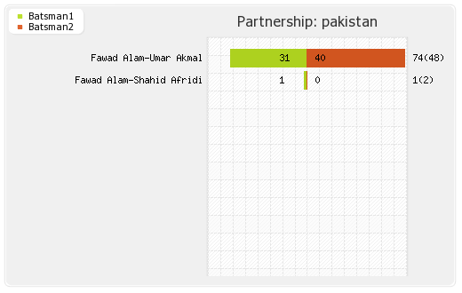 Pakistan vs Sri Lanka Final Partnerships Graph