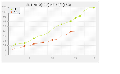 New Zealand vs Sri Lanka 30th Match Runs Progression Graph